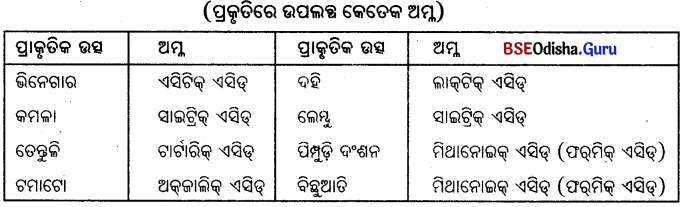 BSE Odisha 10th Class Physical Science Notes Chapter 2 img-7