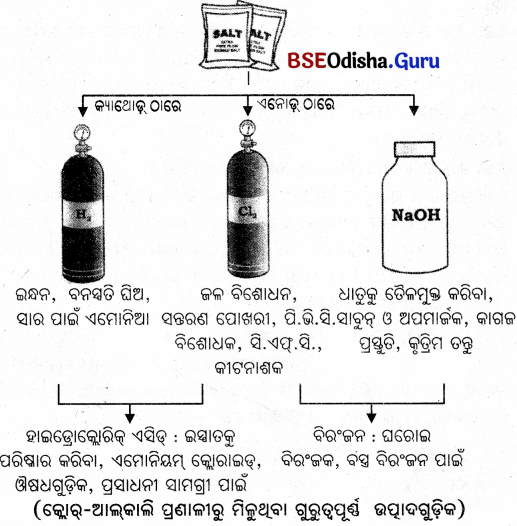 BSE Odisha 10th Class Physical Science Notes Chapter 2 img-9
