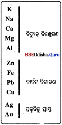 BSE Odisha 10th Class Physical Science Notes Chapter 3 img-5
