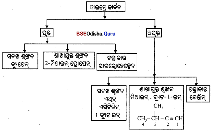 BSE Odisha 10th Class Physical Science Notes Chapter 4 img-10