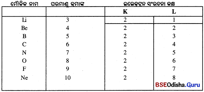 BSE Odisha 10th Class Physical Science Notes Chapter 5 img-10
