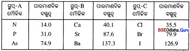 BSE Odisha 10th Class Physical Science Notes Chapter 5 img-2