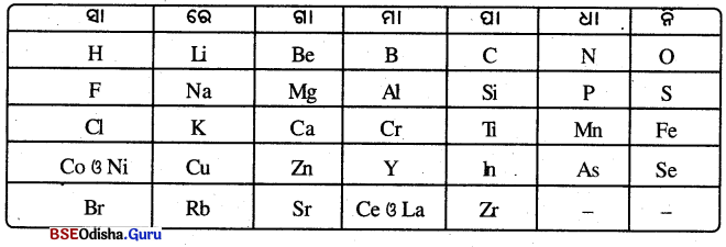 BSE Odisha 10th Class Physical Science Notes Chapter 5 img-5