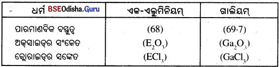 BSE Odisha 10th Class Physical Science Notes Chapter 5 img-8