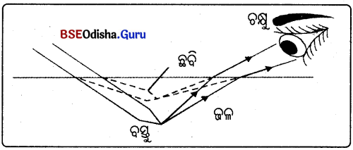 BSE Odisha 10th Class Physical Science Notes Chapter 6 img-19