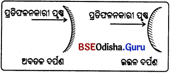 BSE Odisha 10th Class Physical Science Notes Chapter 6 img-2