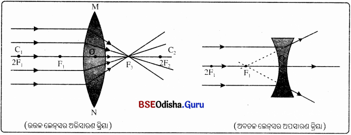 BSE Odisha 10th Class Physical Science Notes Chapter 6 img-20