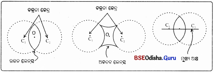 BSE Odisha 10th Class Physical Science Notes Chapter 6 img-21