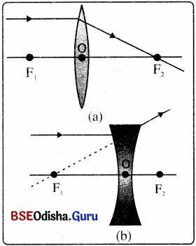 BSE Odisha 10th Class Physical Science Notes Chapter 6 img-22