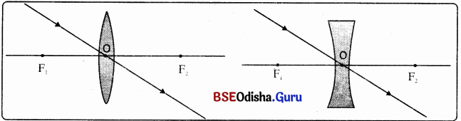 BSE Odisha 10th Class Physical Science Notes Chapter 6 img-24
