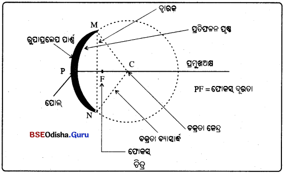 BSE Odisha 10th Class Physical Science Notes Chapter 6 img-7