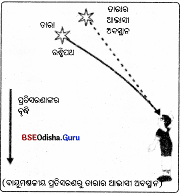BSE Odisha 10th Class Physical Science Notes Chapter 7 img-5