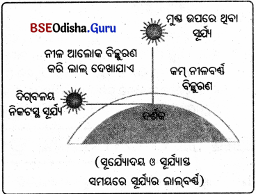 BSE Odisha 10th Class Physical Science Notes Chapter 7 img-6