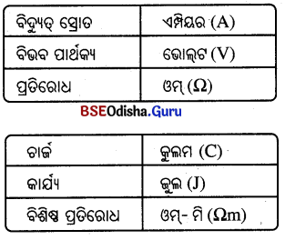 BSE Odisha 10th Class Physical Science Notes Chapter 8 img-4