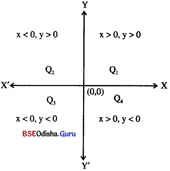 BSE Odisha 9th Class Maths Solutions Algebra Chapter 5 ସ୍ଥାନାଙ୍କ ଜ୍ୟାମିତି Ex 5(a) 2