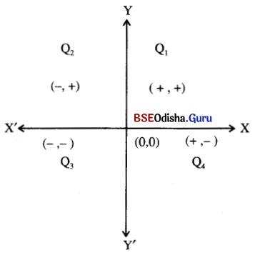 BSE Odisha 9th Class Maths Solutions Algebra Chapter 5 ସ୍ଥାନାଙ୍କ ଜ୍ୟାମିତି Ex 5(a)