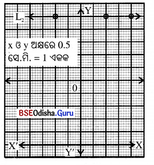 BSE Odisha 9th Class Maths Solutions Algebra Chapter 5 ସ୍ଥାନାଙ୍କ ଜ୍ୟାମିତି Ex 5(c) 1