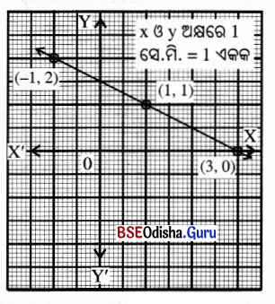 BSE Odisha 9th Class Maths Solutions Algebra Chapter 5 ସ୍ଥାନାଙ୍କ ଜ୍ୟାମିତି Ex 5(c) 10
