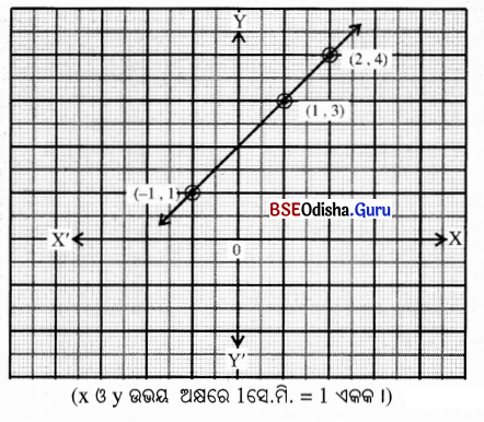 BSE Odisha 9th Class Maths Solutions Algebra Chapter 5 ସ୍ଥାନାଙ୍କ ଜ୍ୟାମିତି Ex 5(c) 12