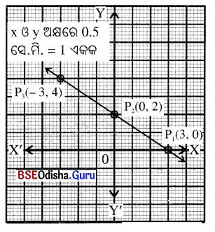 BSE Odisha 9th Class Maths Solutions Algebra Chapter 5 ସ୍ଥାନାଙ୍କ ଜ୍ୟାମିତି Ex 5(c) 14