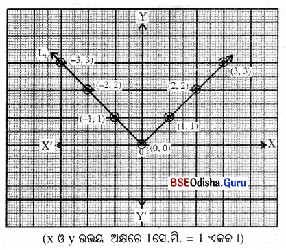 BSE Odisha 9th Class Maths Solutions Algebra Chapter 5 ସ୍ଥାନାଙ୍କ ଜ୍ୟାମିତି Ex 5(c) 15