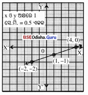 BSE Odisha 9th Class Maths Solutions Algebra Chapter 5 ସ୍ଥାନାଙ୍କ ଜ୍ୟାମିତି Ex 5(c) 18