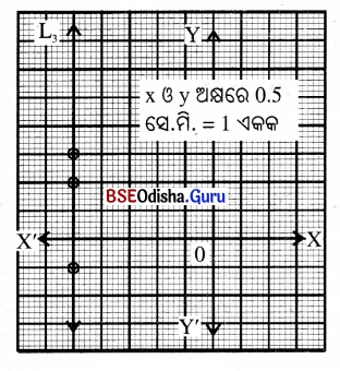 BSE Odisha 9th Class Maths Solutions Algebra Chapter 5 ସ୍ଥାନାଙ୍କ ଜ୍ୟାମିତି Ex 5(c) 2