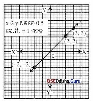 BSE Odisha 9th Class Maths Solutions Algebra Chapter 5 ସ୍ଥାନାଙ୍କ ଜ୍ୟାମିତି Ex 5(c) 4