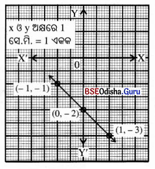 BSE Odisha 9th Class Maths Solutions Algebra Chapter 5 ସ୍ଥାନାଙ୍କ ଜ୍ୟାମିତି Ex 5(c) 8