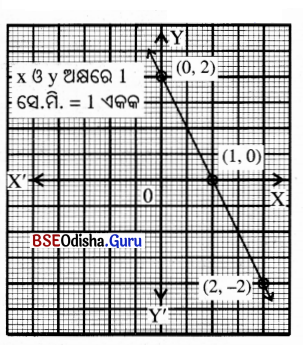 BSE Odisha 9th Class Maths Solutions Algebra Chapter 5 ସ୍ଥାନାଙ୍କ ଜ୍ୟାମିତି Ex 5(c) 9