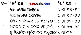 BSE Odisha 9th Class Political Science Important Questions Chapter 1 ମୌଳିକ ଅଧୂକାର - 2