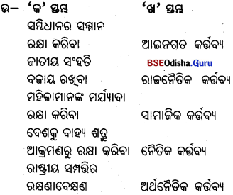 BSE Odisha 9th Class Political Science Important Questions Chapter 2 ମୌଳିକ କର୍ତ୍ତବ୍ୟ - 2