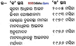 BSE Odisha 9th Class Political Science Important Questions Chapter 4 ମାନବାଧିକାର Q. 2