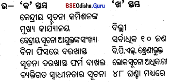 BSE Odisha 9th Class Political Science Important Questions Chapter 5 ସୂଚନା ଅଧିକାର Q.4