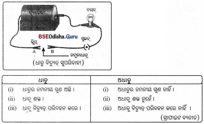 BSE Odisha Class 10 Physical Science Solutions Chapter 3 img-1