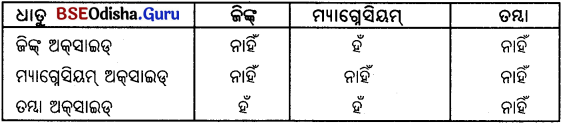 BSE Odisha Class 10 Physical Science Solutions Chapter 3 img-10