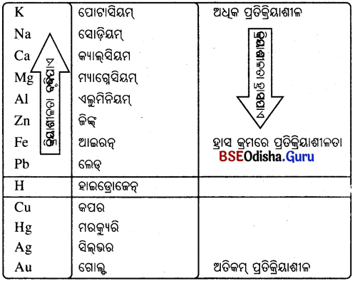 BSE Odisha Class 10 Physical Science Solutions Chapter 3 img-21