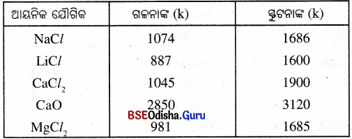 BSE Odisha Class 10 Physical Science Solutions Chapter 3 img-24