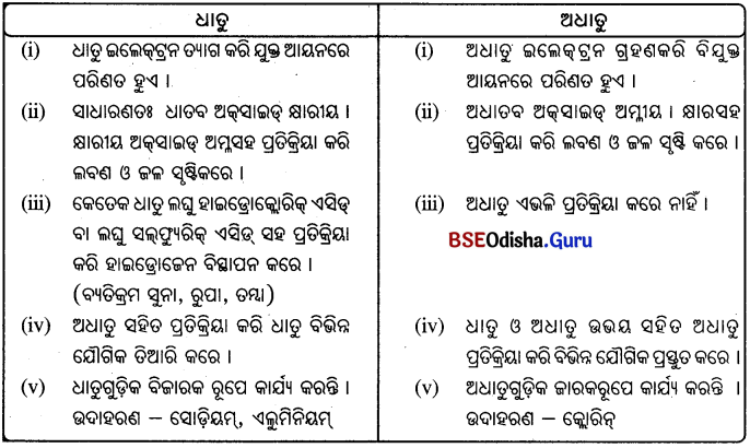 BSE Odisha Class 10 Physical Science Solutions Chapter 3 img-4
