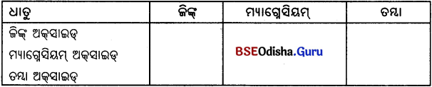 BSE Odisha Class 10 Physical Science Solutions Chapter 3 img-9