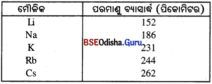 BSE Odisha Class 10 Physical Science Solutions Chapter 5 img-10
