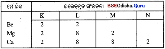 BSE Odisha Class 10 Physical Science Solutions Chapter 5 img-5