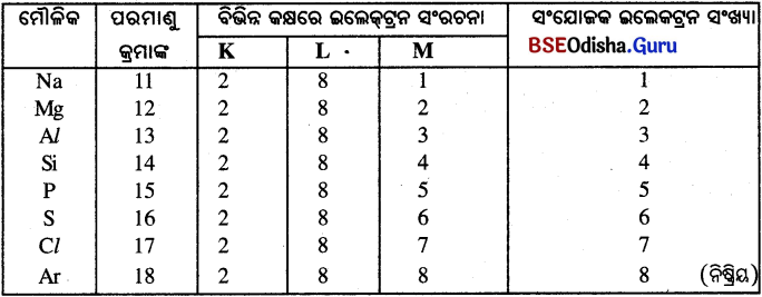 BSE Odisha Class 10 Physical Science Solutions Chapter 5 img-6