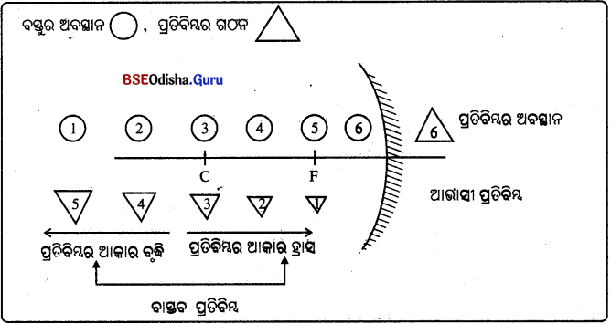 BSE Odisha Class 10 Physical Science Solutions Chapter 6 img-15