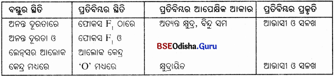 BSE Odisha Class 10 Physical Science Solutions Chapter 6 img-22