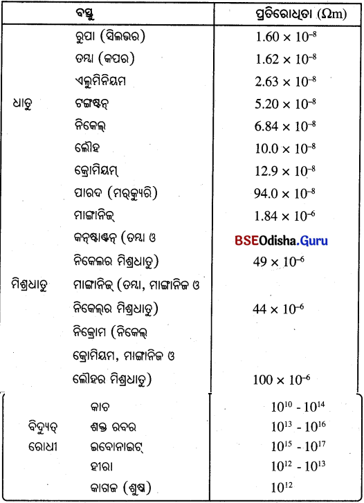 BSE Odisha Class 10 Physical Science Solutions Chapter 8 img-18