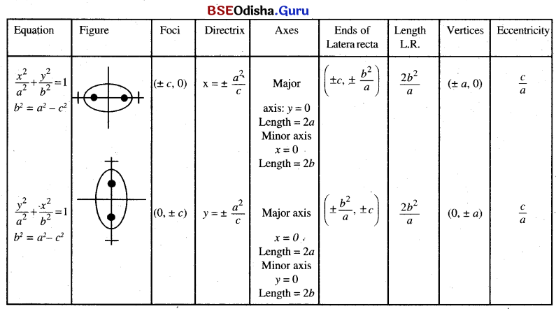 CHSE Odisha Class 11 Math Notes Chapter 12 Conic Sections 2