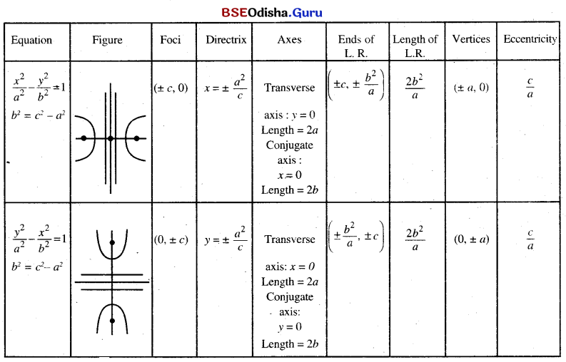 CHSE Odisha Class 11 Math Notes Chapter 12 Conic Sections 3