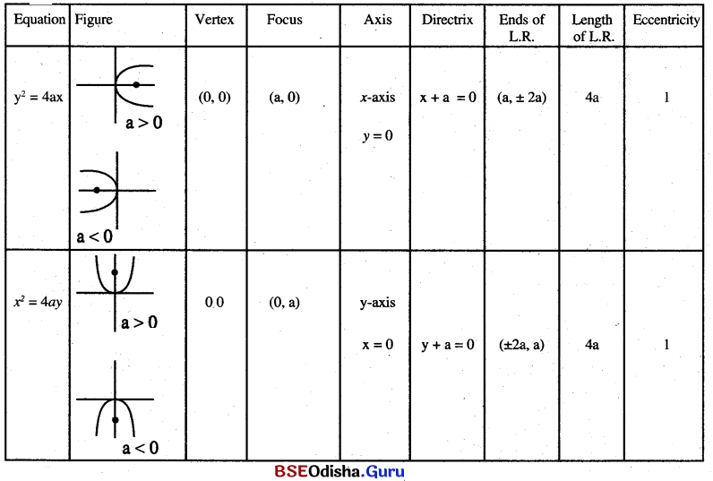 CHSE Odisha Class 11 Math Notes Chapter 12 Conic Sections