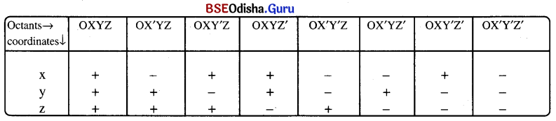 CHSE Odisha Class 11 Math Notes Chapter 13 Introduction To Three-Dimensional Geometry